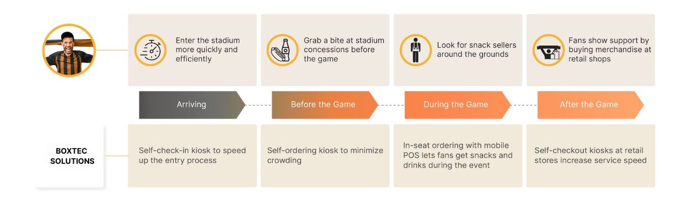 How to improve the fan experience in stadiums and arenas.
